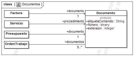 Modelo de Dominio - Documentos